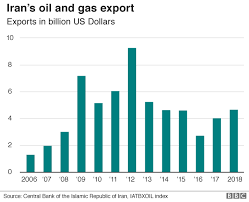 The Impact Of Iran Sanctions In Charts Bbc News