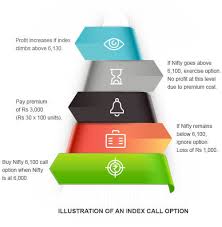 We can figure out how much we need the stock to move in order to profit by adding the price of the premium to the strike price: What Are Call Options How To Trade Them Kotak Securities