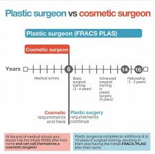 The recommended courses are physics, chemistry, math and biology. How To Choose A Plastic Surgeon Gold Coast Southport Queensland