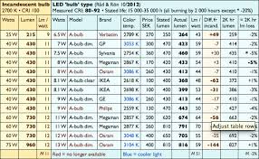 consumer tests greenwashing lamps