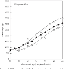 figure 1 from intrauterine growth restriction effects of