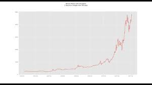 Bitcoin price predictions from bitcoiners and evangelists on what they think the future bitcoin value will mike novogratz is the bitcoin investor whose standing prediction for a $7.5 trillion in his may 26th, 2017 post, the legendary trader said he expects the price to be reached sometime before 2019. Bitcoin 2019 Price Prediction Monte Carlo Simulation Youtube
