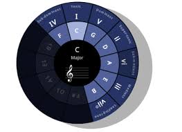 As the name implies, in the circle of fifths, each note on the wheel is separated by a fifth. Circle Of Fifths Online Interactive Chart