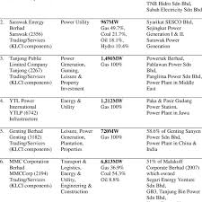Additionally, we hope to offer an additional mysbusiness.com is the preferred business and company directory in malaysia, a comprehensive directory service for business operations. The Bursa Malaysia Listed Companies Involve In Power Generation Download Table