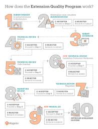Improvements To Magentos Extension Quality Program Magento