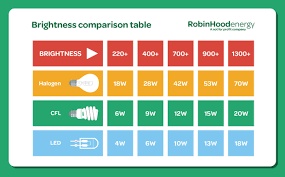 Energy Saving Light Bulbs Facts And Comparisons Rhe