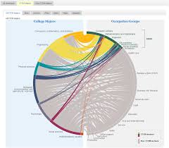 Linking College Degrees And Occupations The Info Monkey