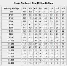 Determine How Long To Save For A Million Dollars