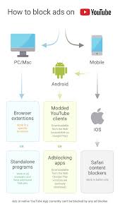 How to block all the ads on android? 2 Simple Ways To Block Ads On Youtube Adguard