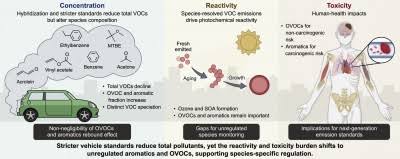 Stricter vehicle standards reveal hidden toxicity in cleaner exhaust; hybrid cold starts emit nearly double the oxygenated VOCs of conventional cars
