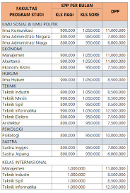 Universitas 17 agustus 1945 (untag) surabaya membuka penerimaan mahasiswa baru ta 2021/2022 yang dibuka mulai 23 november 2020. Biaya Kuliah Untag Surabaya Info Biaya Kuliah