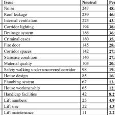 Kuala lumpur or kuala lumpur being the capital city of malaysia holds the prime attraction for the real estate property buyers. Pdf Problems And Issues Of High Rise Low Cost Housing In Malaysia