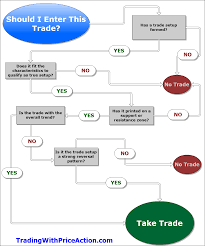 trading process flowchart forex forextrading forex