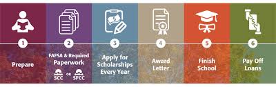 But, the maximum amount can be in the low tens of thousands of dollars per year. What Is Financial Aid