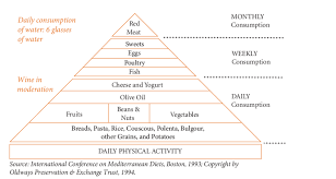 The Mediterranean Diet Pyramid 1993 Download Scientific