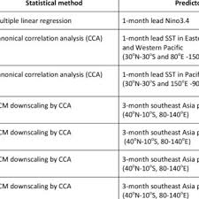 Somkiat papers and research , find free pdf download from the original pdf search engine. Pdf Strengthening The Adaptive Capacity Of Local Agricultural Communities Through The Development Of Seasonal Climate Prediction System