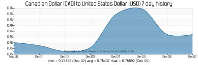 Canadian Currency Exchange Rate Chart