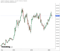 Current netflix stock ftx value is $ 548 with market capitalization of $ 0.00. In The Current Market Rout Here S Why Netflix Stock Stands Out Investing Com Ng