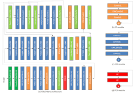 Therefore, the detection speed is much faster. Yolo Nano A Highly Compact You Only Look Once Convolutional Neural Network For Object Detection Arxiv Vanity