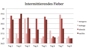 Ab wann spricht man von fieber? Fieberverlauf Bei Verschiedenen Krankheiten Dr Schweikart Verlag