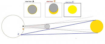 But the next annular eclipse, featuring the ring of fire, is not expected to take place until 2090, with the phenomenon lasting less than four minutes. The Simple Physics Of The Annular Solar Eclipse On December 26