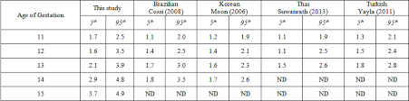 Fetal Nasal Bone Length In The Period Of 11 And 15 Weeks Of