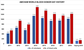 There are always blood donation drives going on throughout the country. Amcham World Blood Donor Days 2019 Amcham Vietnam