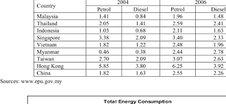 143 · latest petrol price update ron95, ron97 & diesel in malaysia updated 08 jan 2021 … Fuel And Diesel Price In Liters Comparison Among Selected Countries Download Table