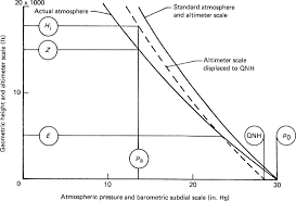 Measure altimeter is even without these sensors possible but what do the pilots who do not have such sensors in the drone? Altimeter An Overview Sciencedirect Topics
