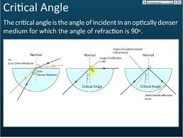 Total Internal Reflection Critical Angle Learn Physics Physics Notes Reflection And Refraction
