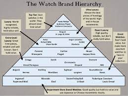 Because these timepieces sell for thousands (and sometimes even millions) of dollars, deciding which luxury watch brand is the best fit for you can. Exposed A Watch Brand Hierarchy What S On Your Wrist And Where Does It Fall Watch Brands Luxury Watch Brands Classic Watches Men