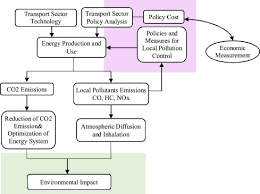 The quantifications for benefits in kind from a motor vehicle are based on engine size and age of a vehicle provided. Transport Decarbonization In Big Cities An Integrated Environmental Co Benefit Analysis Of Vehicles Purchases Quota Limit And New Energy Vehicles Promotion Policy In Beijing Sciencedirect