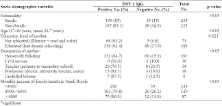 The number is known as the index value. Prevalence Of Herpes Simplex Virus Types 1 And 2 And Associated Sociodemographic Variables In Pregnant Women Attending King Fahd Hospital Of The University Obeid Oe J Fam Community Med
