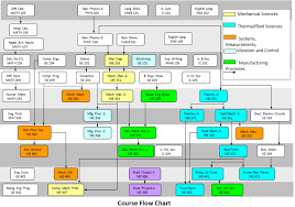 Courses Flow Chart College Of Engineering