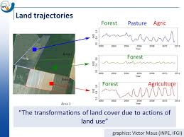 The transformations of land cover due to actions of land use”