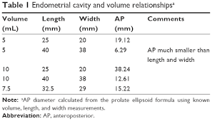 full text dimensional analysis of the endometrial cavity