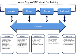 Addie Model For Professional Development Trainings Online Education Programs Instructional Design Learning And Development
