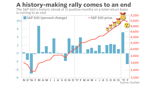 a historic streak for the s p 500 just came to an end