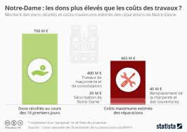 Les particuliers bénéficient, eux, d'une réduction d'impôt égale à 66 % du montant du don, dans la limite de 20 % de leur revenu imposable. Graphique Notre Dame Les Dons Plus Eleves Que Les Couts Des Travaux Statista
