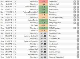 Fc würzburger kickers video highlights are collected in the media tab for the most popular matches as soon as video appear on you can watch holstein kiel vs. In 2 Bundesliga The Current Leader 1 Fc Nurnberg Is On An 11 Game Undefeated Streak While The 3rd Place Holstein Kiel Is On An 11 Game Winless Streak Both Their Streaks Started On