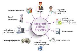 A brief introduction and overview of medical billing including the typical tasks and responsibilities of a medical billing specialist. Medical Billing Company Medical Billing Outsourcing P3care