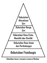 Kebutuhan dasar murut para ahli : Kebutuhan Dasar Manusia Nutrix A