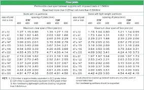 Floor Joist Span Chart Leasord Co