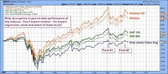 This Is Not A Stock Market Dip It S The Beginning Of Another Scary October Selloff