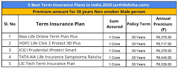 Finding the best insurance policy for your business is equally very important because a lot of insurance functions are duplicated, so getting the. 5 Best Term Insurance Plans In India 2020 2021 How To Choose