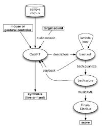 Flowchart For Transcription Sequencing And Notation With C