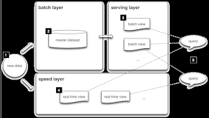 How Chartio Simplifies The Lambda Architecture For Real Time Bi