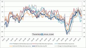 september chicago purchasing managers index at 60 4