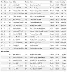Dari hasil balapan motogp seri ke 11 di brno, republik ceko tahun 2015 ini akhirnya diraih oleh untuk sementara ini hasil klasmen motogp 2015 masih dipegang oleh valentino rossi dengan. Grpp Vcqd7rnam