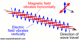 Electromagnetic Spectrum Types Of Electromagnetic Waves